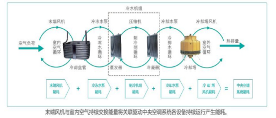 中央空调系统能耗关联分布图.png