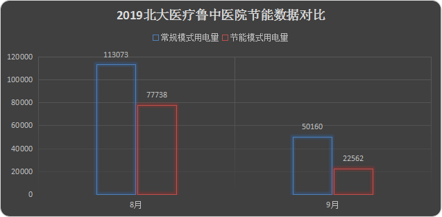 北大医疗鲁中医院节能数据.png