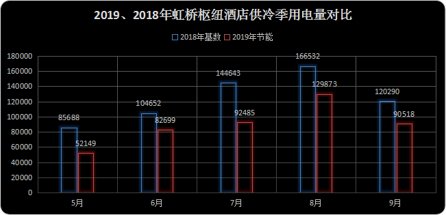 上海虹桥枢纽美居酒店节能数据.png